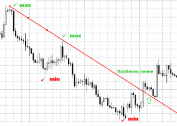 Практические советы как определять тренды Форекс