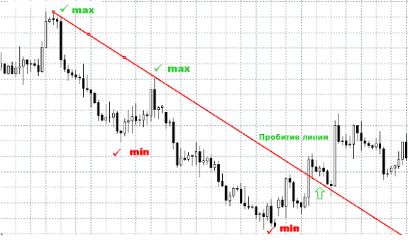 Практические советы как определять тренды Форекс